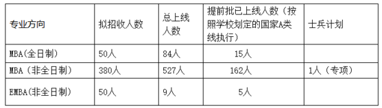 湖南大學(xué)MBA(EMBA)2018年復(fù)試實施細則 湖南大學(xué)MBA(EMBA)2018年復(fù)試實施細則