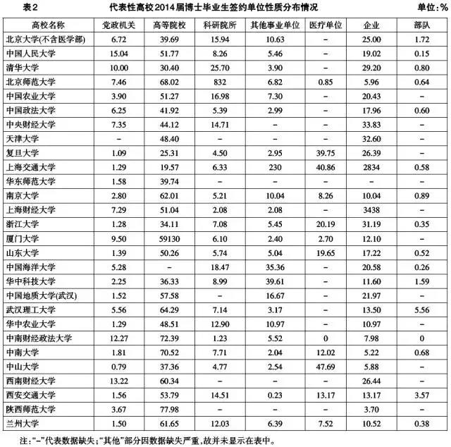 博士生簽約單位性質