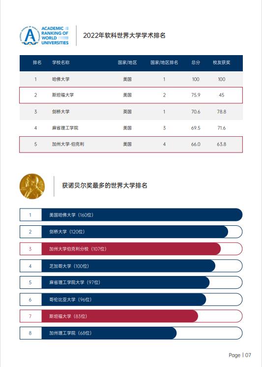 美國斯坦福大學、加州大學伯克利分校、加州州立大學三校博士后研究班