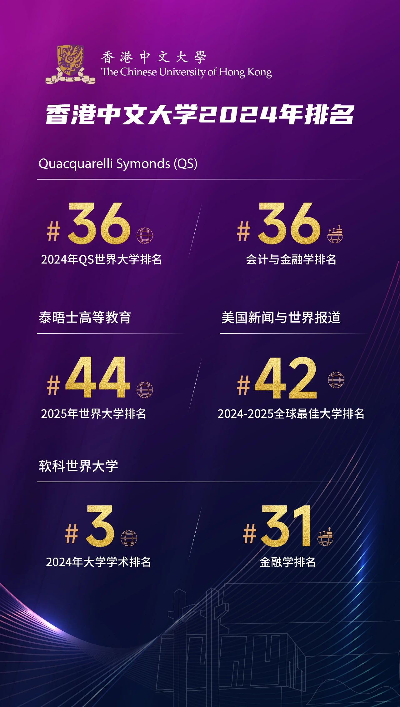 搶位報名 | QS全球36位的香港中文大學等你加入 搶位報名 | QS全球36位的香港中文大學等你加入